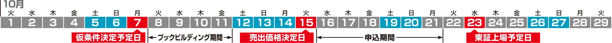 上場までのスケジュール